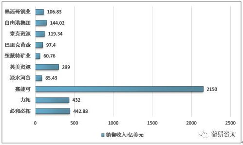 2019年全球矿业发展现状及十大矿业集团矿产品产量 收入分析